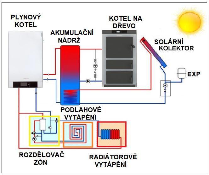 schéma zapojení trivalentního systému hybridního vytápění (plynový kotel + kotel na dřevo + solární kolektor)