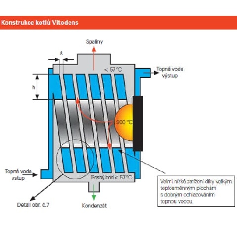 náčrt konstrukce kondenzačních plynových kotlů s dobrým ochlazováním